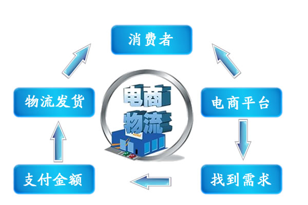 无痕挂钩贴在电商与物流的关系图